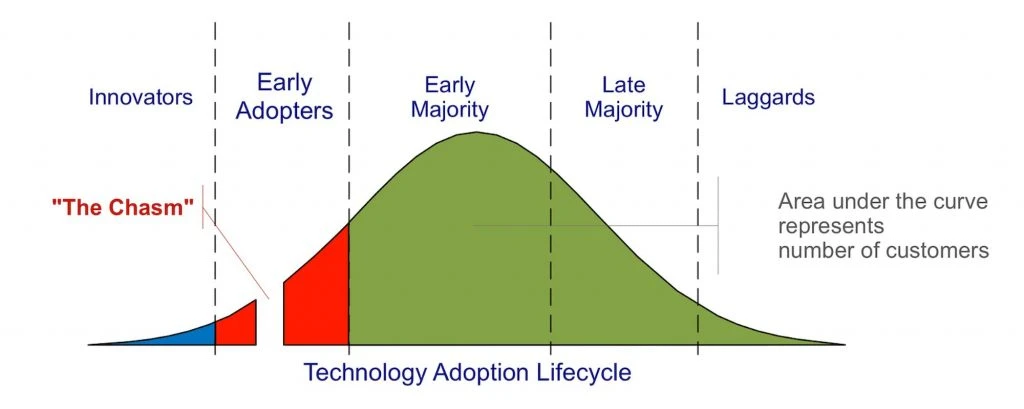 點擊觀看大圖-技術採用生命週期(Technology Adoption Lifecycle)CC-BY-3.0 技術採用生命週期(Technology Adoption Lifecycle)CC-BY-3.0-圖片