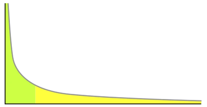 點擊觀看大圖-長尾(The Long Tail):上圖所示黃色的部份CC-BY-3.0 長尾(The Long Tail):上圖所示黃色的部份CC-BY-3.0-圖片