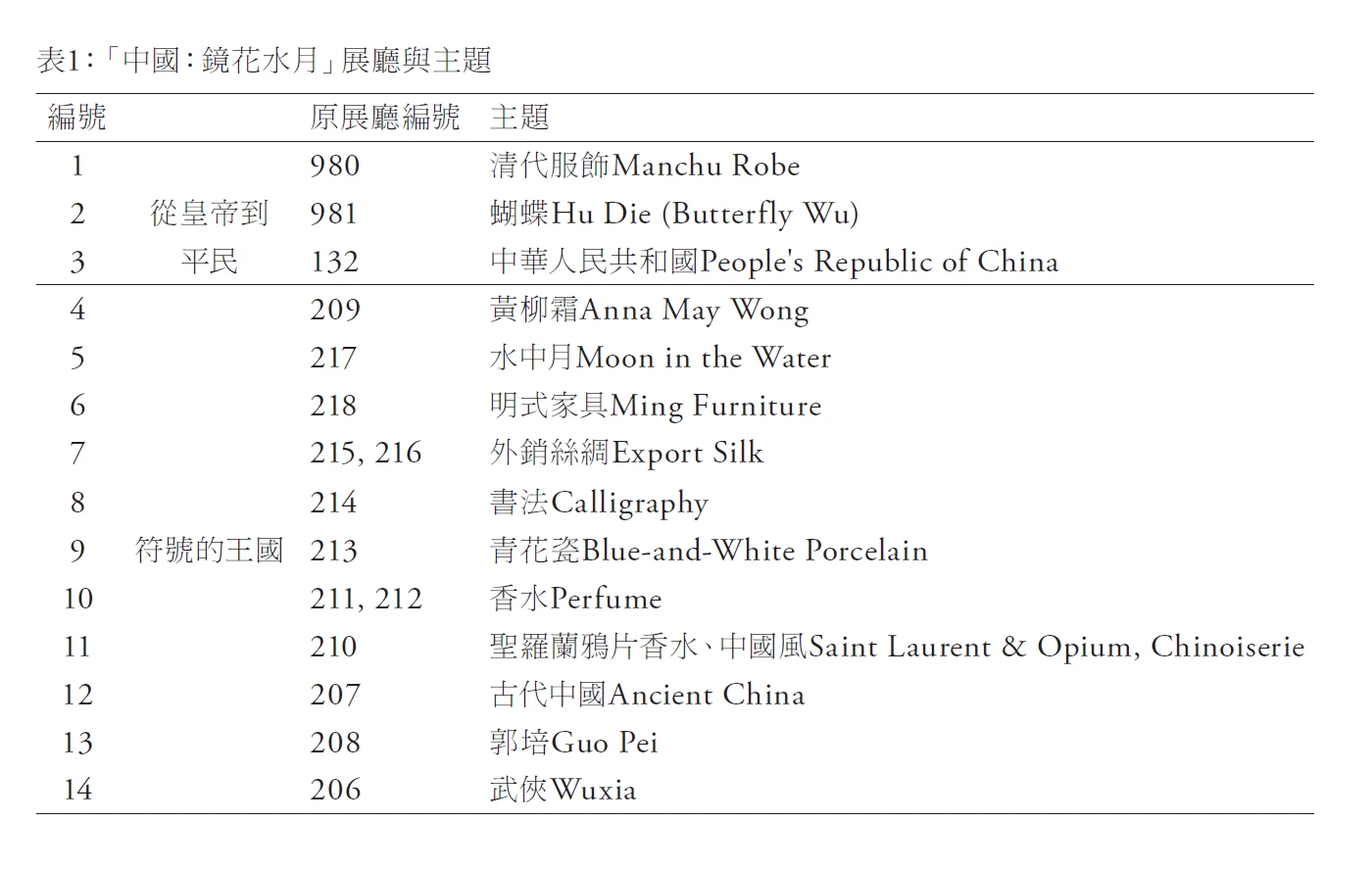 表1：「中國：鏡花水月」展廳與主題-圖片