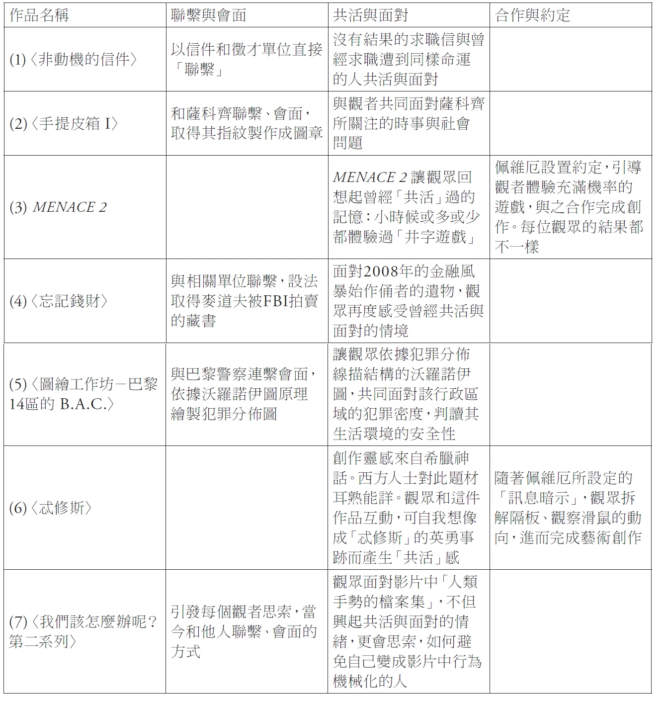 表1 朱利安．佩維厄作品關係美學特質彙整-圖片