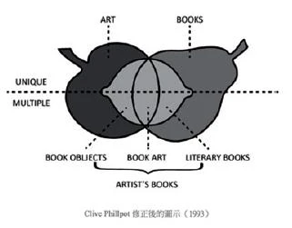 圖48 張紋瑄，〈「藝術家＋書＝藝術家的書」 及其疑義：烏利西斯．卡列昂及克萊夫．菲爾 波特對artist's book 的叩問〉。《藝術家》， 2018 年12 月523 期，頁154-圖片