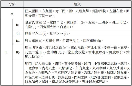 【表1】〈考工記〉匠人營國條的構成（引自：田中淡，2011：8）-圖片