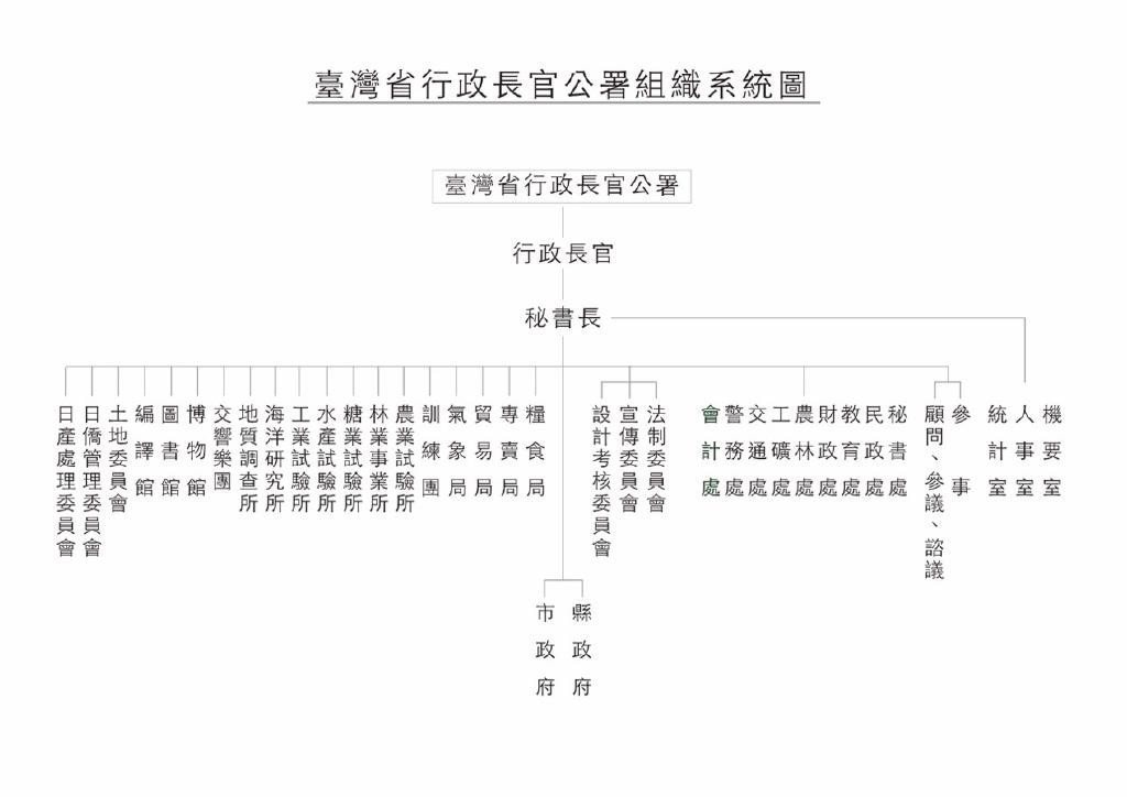 【圖18】臺灣省行政長官公署組織系統圖（圖片來源：重繪自《臺灣光復廿年》）-圖片