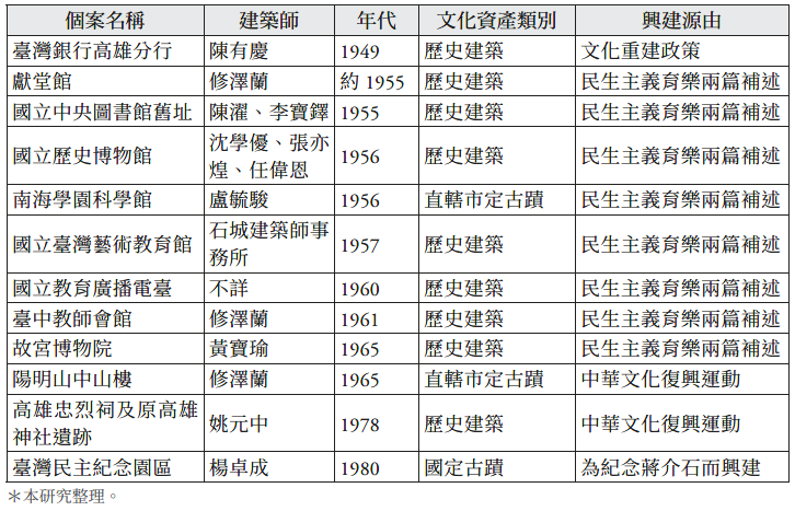 【表4-5】戰後臺灣中國古典式樣建築文化資產列表-圖片