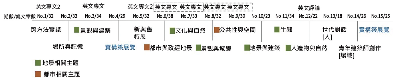 圖1《實構築》各期主題與英文專文分佈彙整 （筆者整理）。-圖片