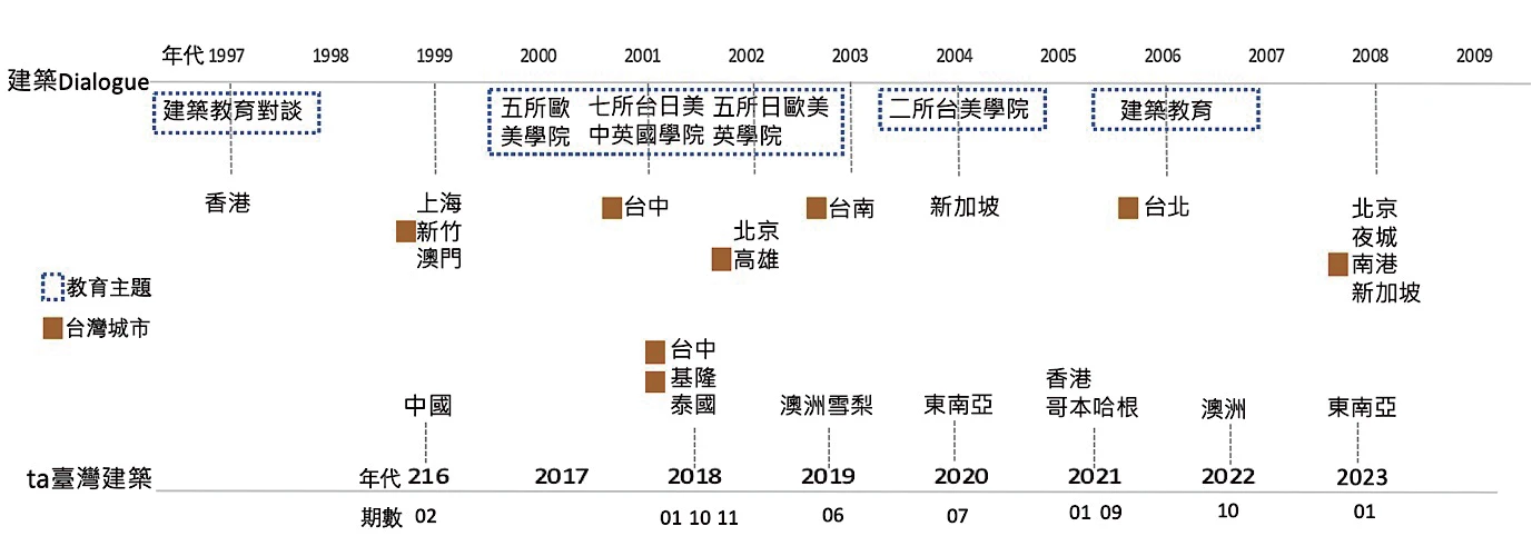 圖2 《ta台灣建築》與《建築Dialogue》雜誌，以城市或地區為期刊主題之彙整 （筆者整理）， 細節資料參考附錄三。-圖片