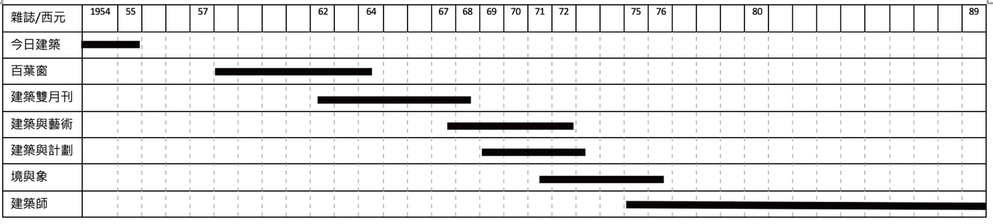 表1 臺灣主要建築專業刊物年表（1954-2023）統整 （筆者整理）。-圖片