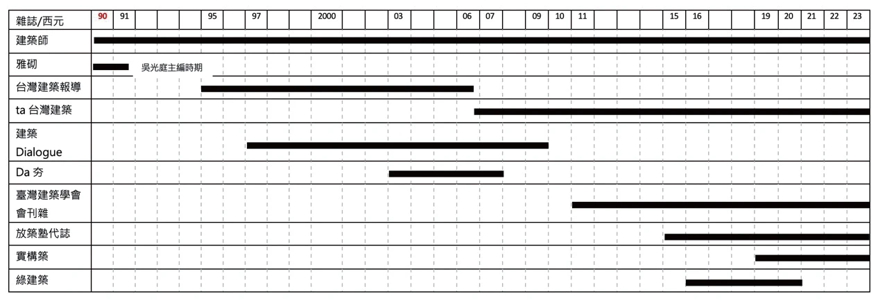 表1 臺灣主要建築專業刊物年表（1954-2023）統整 （筆者整理）。-圖片