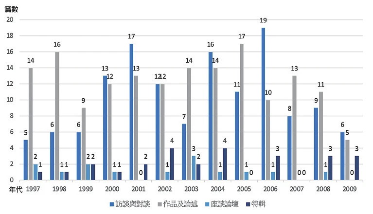 表2 《建築Dialogue》雜誌文本形式彙整 （筆者依據2009年停刊號中大事記列資訊彙整）。-圖片