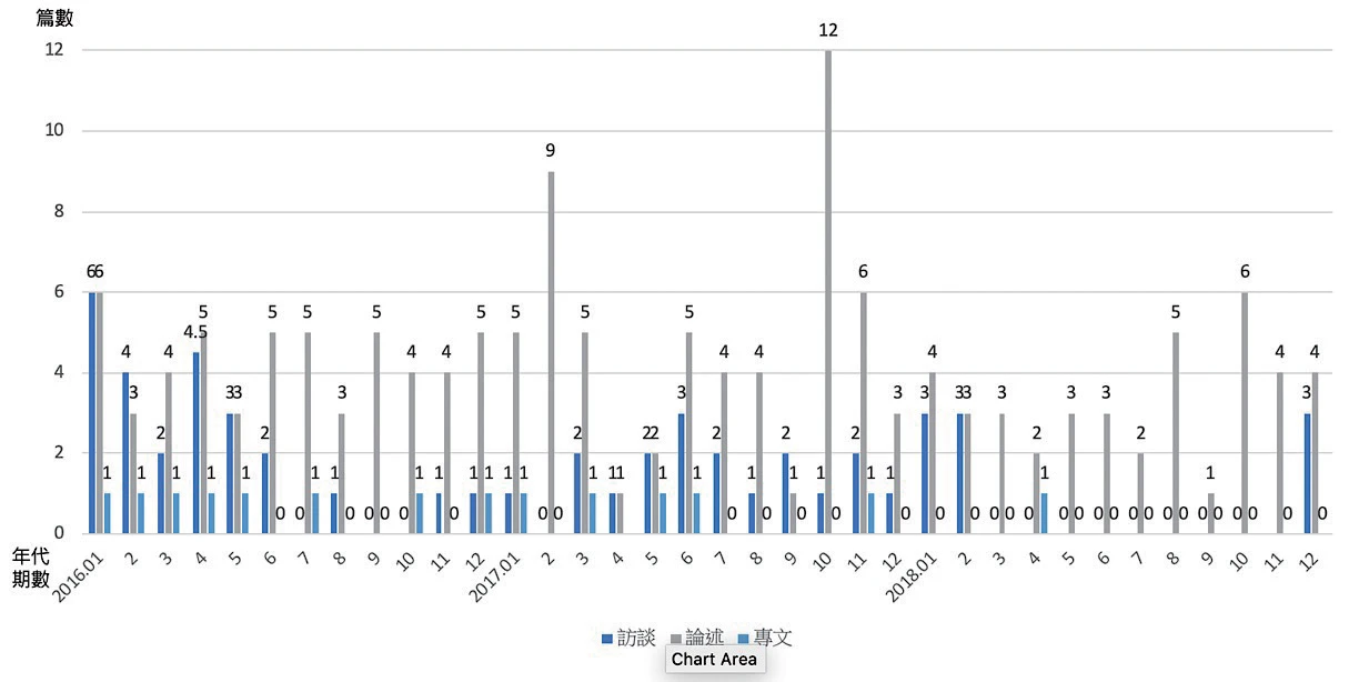 表3 《ta台灣建築》雜誌 （2016-2018褚瑞基擔任主編時期）文本形式彙整 （筆者整理）。-圖片