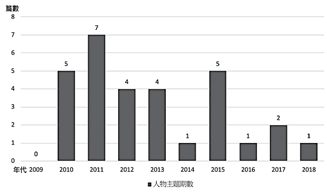 表5 《ta臺灣建築》雜誌2009-2018以人物為主題之刊數分佈（筆者整理）。-圖片