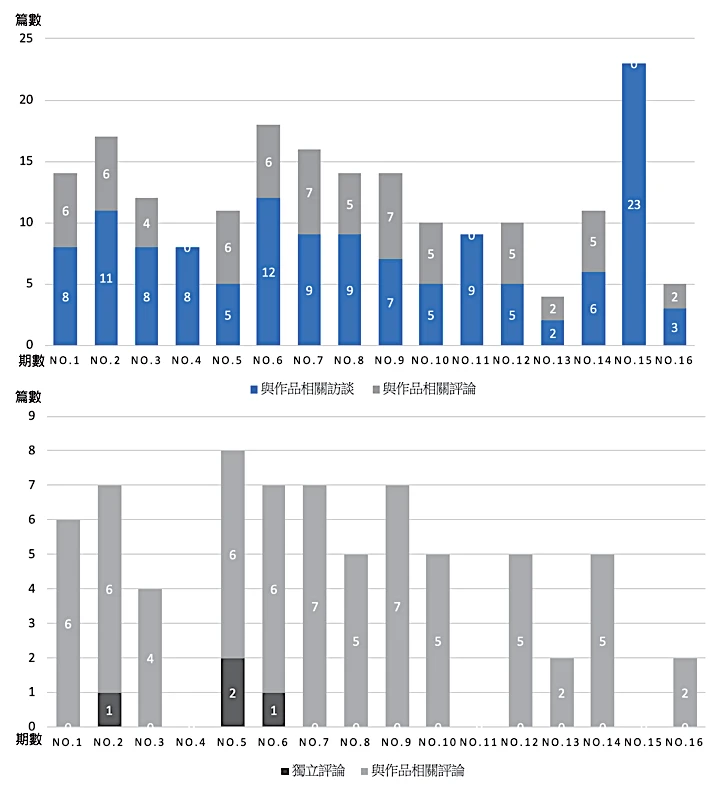 表7《實構築》季刊不同文本形式與作品關聯性彙整（筆者整理）。-圖片