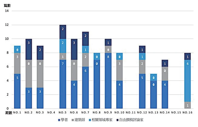 表8 《實構築》季刊評論與專文文本作者背景彙整（筆者整理）。-圖片