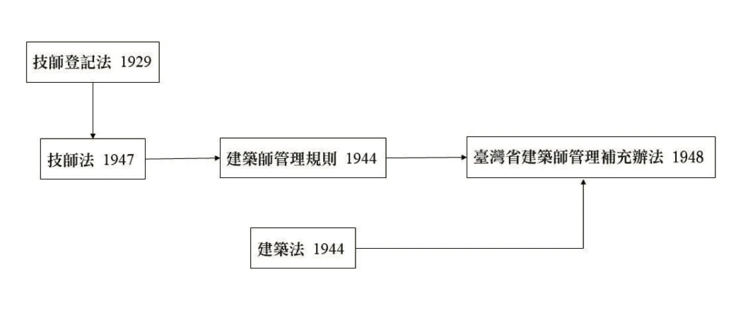 表1 《臺灣省建築師管理補充辦法》制定之脈絡關係圖（筆者繪製）-圖片