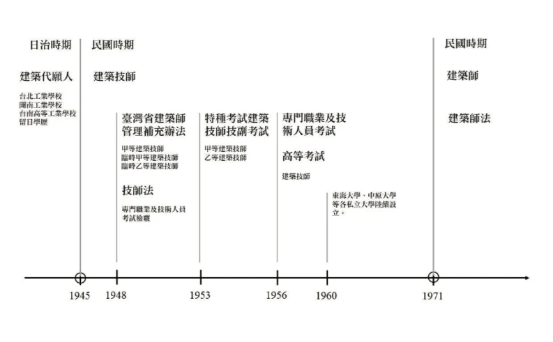 表2 戰後臺灣現代建築師制度發展歷程圖（筆者繪製）-圖片