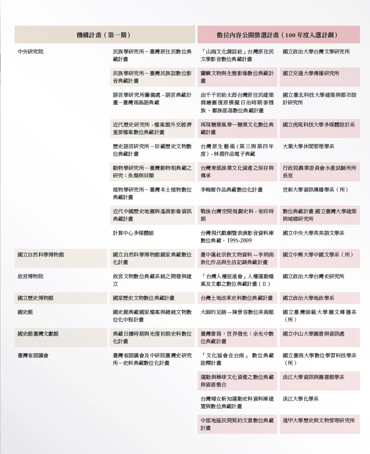 數位典藏國家型科技計畫參與單位；參考來源：「數位典藏與數位學習國家型科技計畫」http://teldap.tw/。-圖片