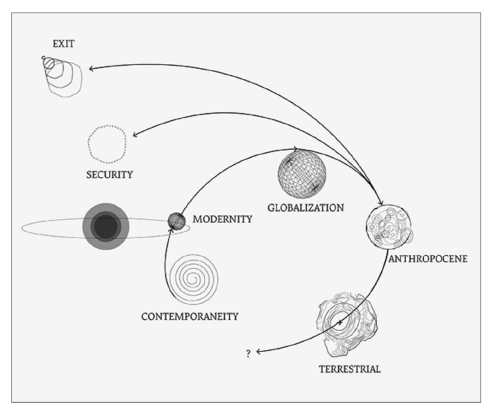 2018年拉圖在哈佛演講後，與雅漢娜共同修整、製作的星球論述模型圖。此圖擷取自拉圖2019年的文章〈我們似乎不住在同一星球上：一個虛構的天體模型圖〉（-圖片