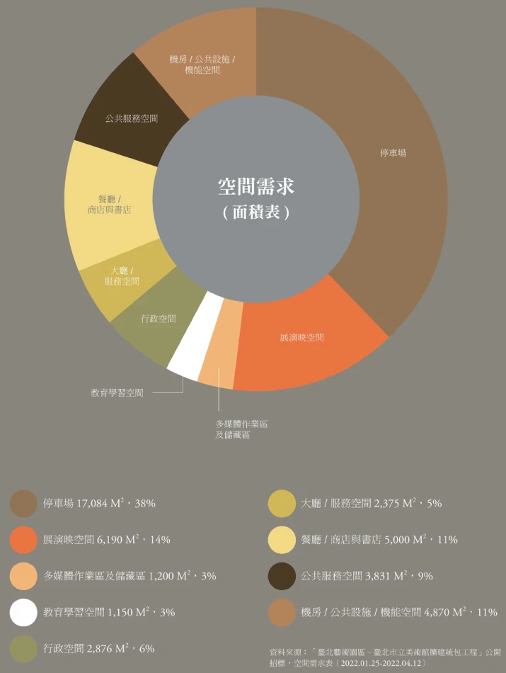資料來源：「臺北藝術園區－臺北市立美術館擴建統包工程」公開招標，空間需求表（2022.01.25-2022.04.12）-圖片