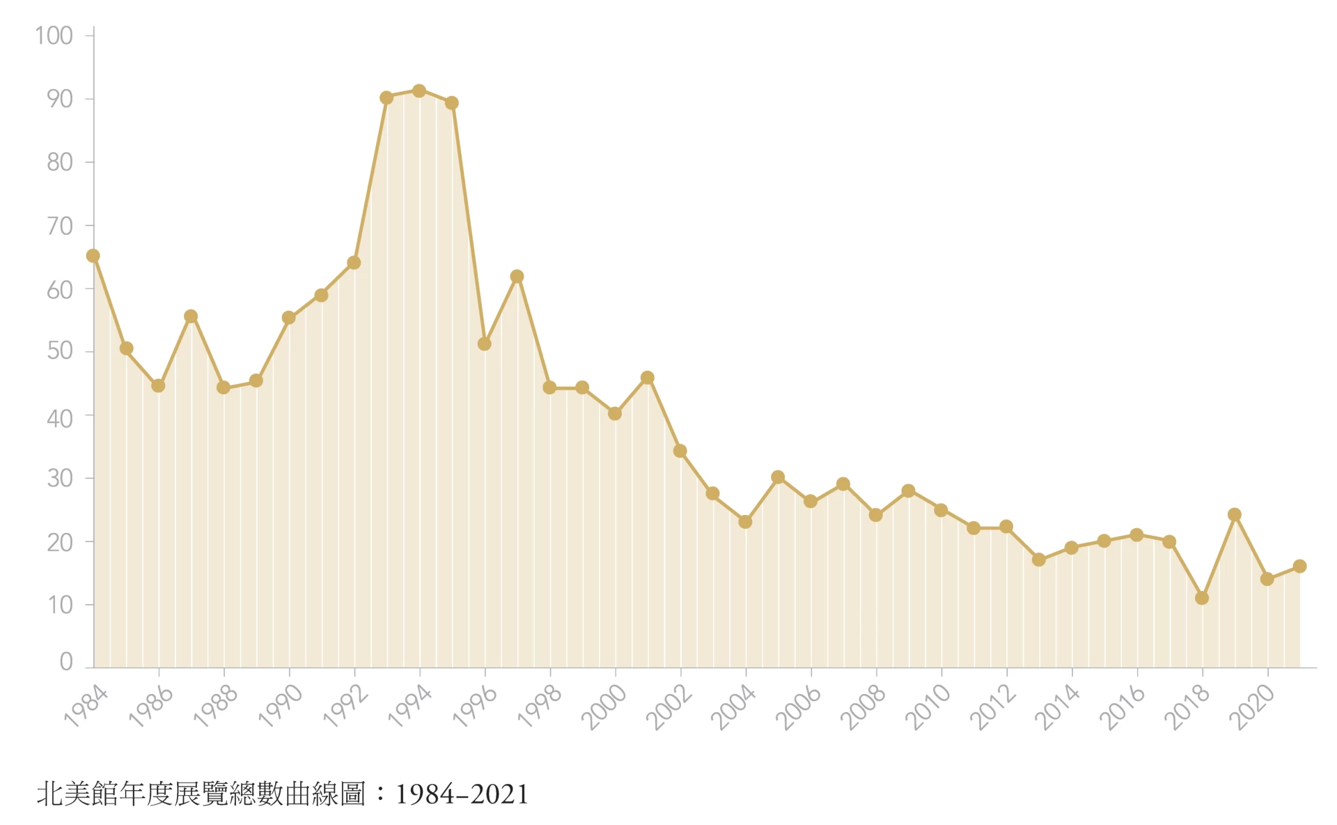 北美館年度展覽總數曲線圖：1984-2021-圖片