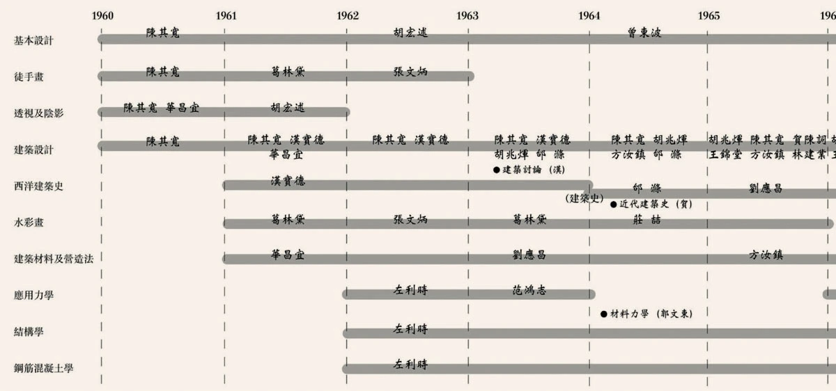 1970年為止東海建築課程更迭（圖表局部）。內容根據東海大學校刊第59、61、77、89、108、114-5、121、126期及東海建築人物思潮與作品（一）（羅時瑋編，田園城市文化，2000，p.130-131） 圖片來源：郭聖傑提供-圖片