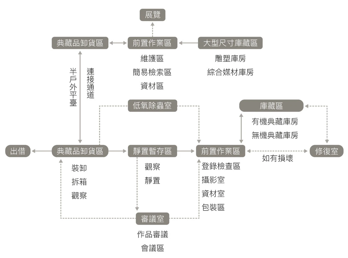 陳明揮建築師針對作品出入典藏庫房流程，所設定的作業通道規畫。出自《臺北市立美術館典藏庫房新建暨南進門改建工程先期規畫委託案》，頁 22，北美館重新繪製-圖片