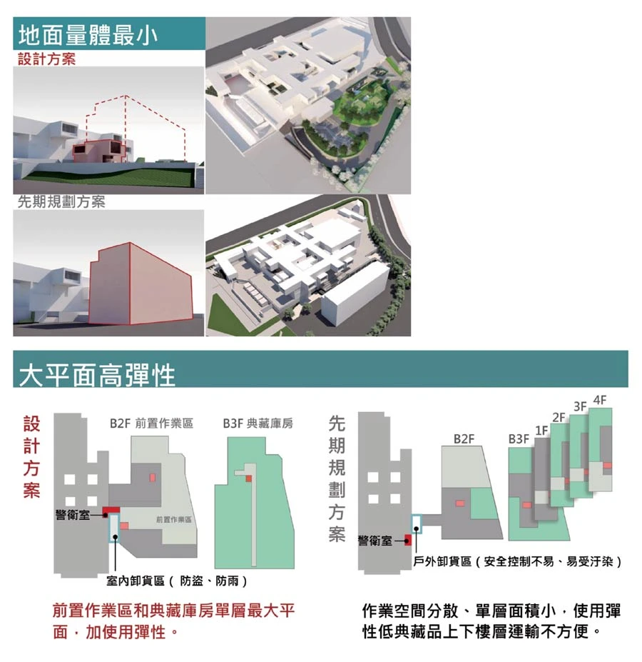 先期規畫的典藏庫房分六層，無論是使用效率和空間配置彈性都較低。在下圖可以看到， 張樞將典藏庫房空間配置整合成完整的庫房連貫的進出館作業區，省去多層電梯運送，讓空間使用面積和彈性都大增。 圖片來源：張樞建築師事務所製圖、提供-圖片