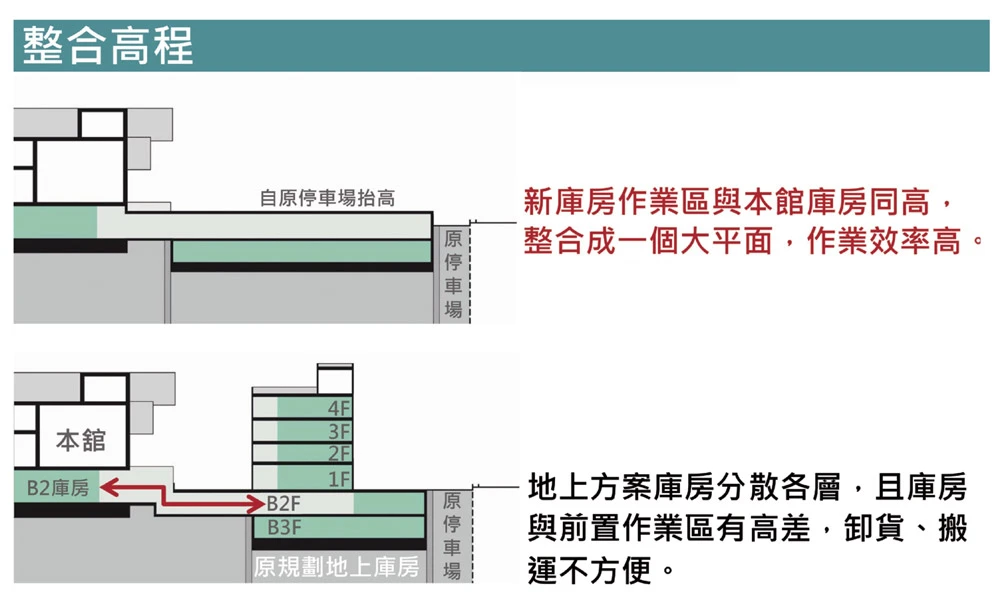 本館與庫房的高程整合示意圖。從上圖可以看到，經過高程整合以後，本館地下一樓的卸貨區會與既有庫房B2卸貨區樓板齊平；讓作品入館時在卸貨平台可以直接入館或進入庫房前置作業通道。經過高程整合後，新建庫房的量體加上上方的覆土後會讓整個地面略高於周遭道路，有利於基地地面層排水。下雨的時候，雨水會自然地往基地周遭較低處流，不會滯留在庫房上方。 圖片來源：張樞建築師繪製、提供-圖片