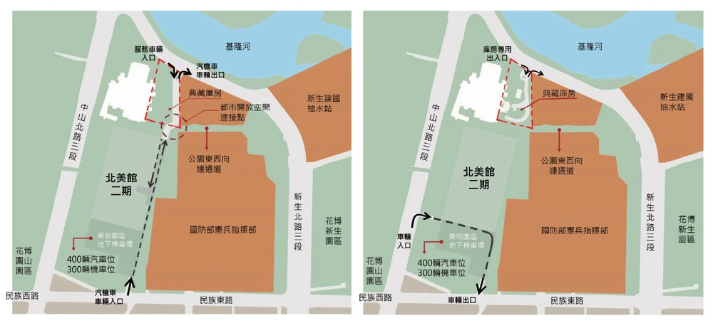 庫房與擴建二期動線規劃。左圖為先期規畫方案，可以看到為紓解下方民族東路的車流、並保持中山北路綠蔭大道的完整性，因此規畫車流入館動線為從民族東路進入園區，車流出口為基地北側的新生北路。右圖為張樞提案的新動線，將北側庫房這端的進出動線統一為新生北路進出、南端美術館二期擴建則從中山北路開一小缺口，創造從中山北路進入二期停車場、從民族東路出，如此能夠使出入館的車流對庫房造成最小干擾。 圖片來源：張樞建築師事務所繪製、提供-圖片