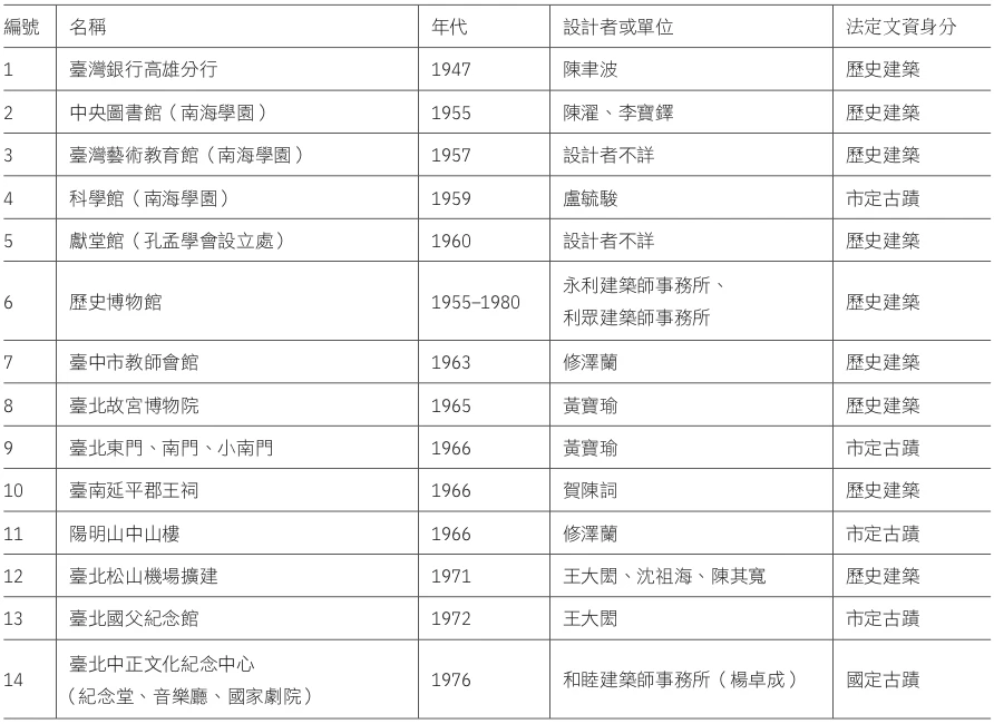具文資身分之宮殿式建築（蔣雅君整理）-圖片